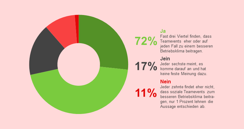 Beitrag zum Betriebsklima