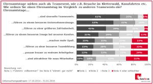 Teamevent Umfrage